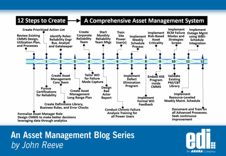Implementing a Reliability-Based Maintenance Program