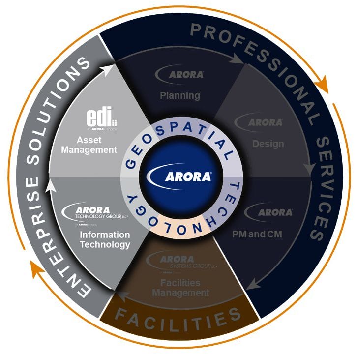 Enterprise Solutions Graphic GIS, Geospatial, Technology, Asset Management